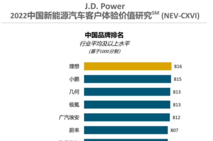 J.D. Power首发中国新能源车客户体验价值研究：自主新势力品牌客户体验价值领跑汽车市场
