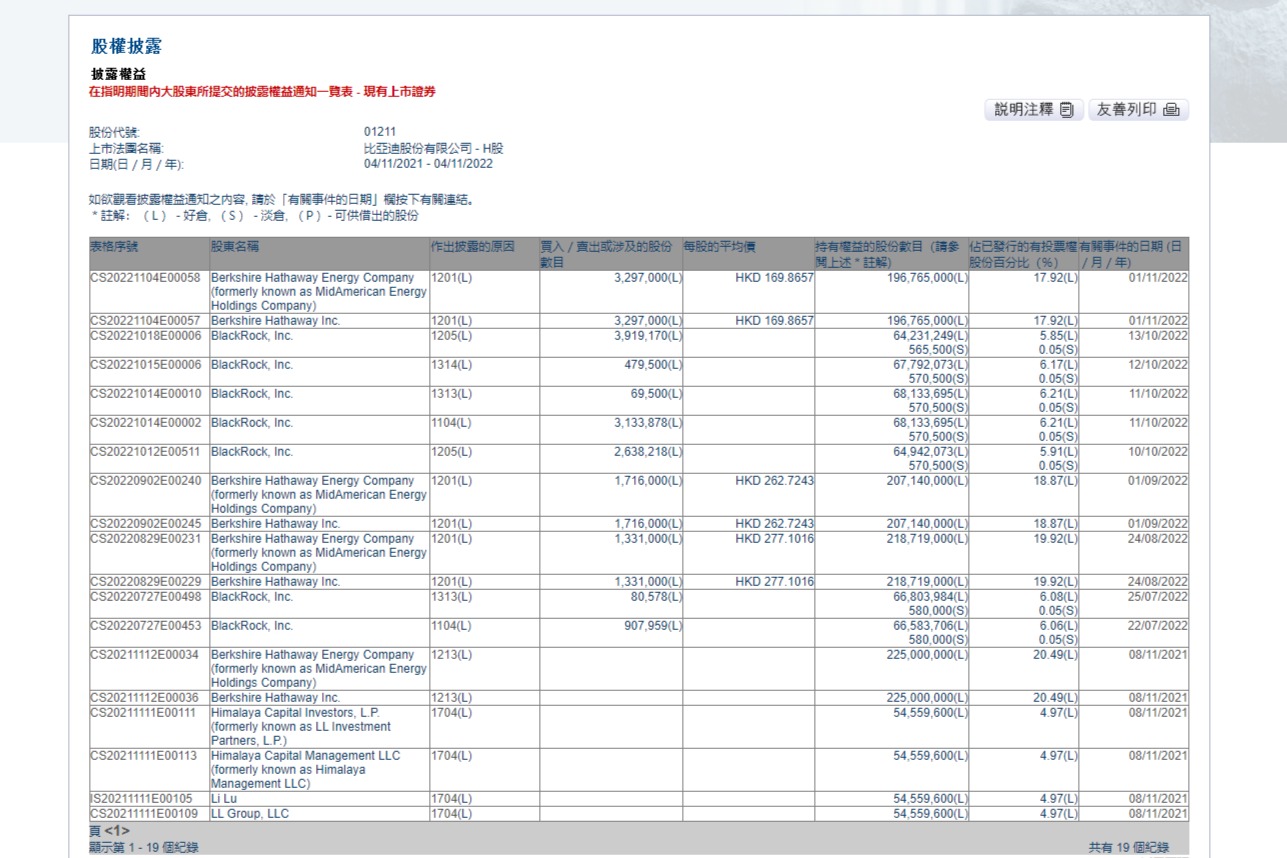 巴菲特再减持比亚迪H股 累计近21亿港元！