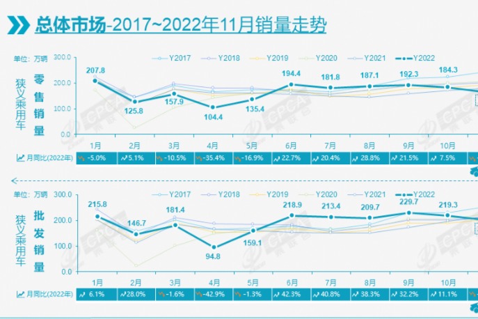 乘联会：11月新能源乘用车批发销量达72.8万辆，同比增长70.2%