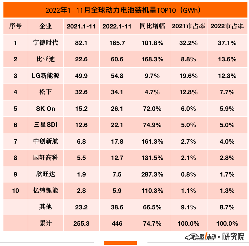 11月全球動(dòng)力電池市場(chǎng)再創(chuàng)新高