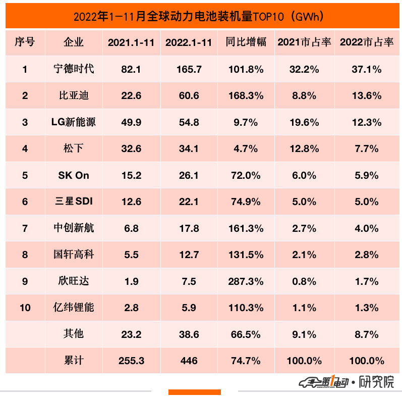 11月全球动力电池市场再创新高