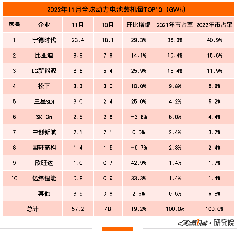 11月全球動(dòng)力電池市場(chǎng)再創(chuàng)新高