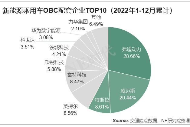 2022年新能源乘用车OBC装机量:弗迪动力、威迈斯破百万套