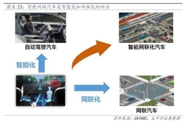 頻獲政策利好!智能網聯(lián)汽車產業(yè)鏈上市公司梳理