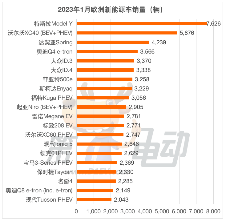 1月欧洲新能源车销量榜：沃尔沃XC40首夺亚军 名爵木兰首上榜