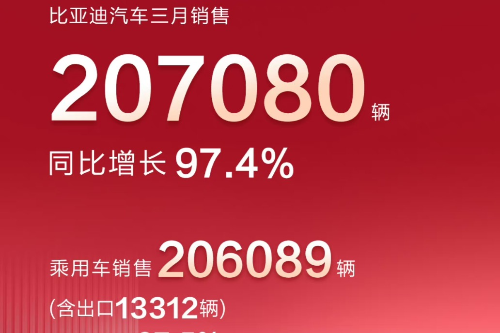 比亚迪3月乘用车销量206,089辆,同比增长97.5%