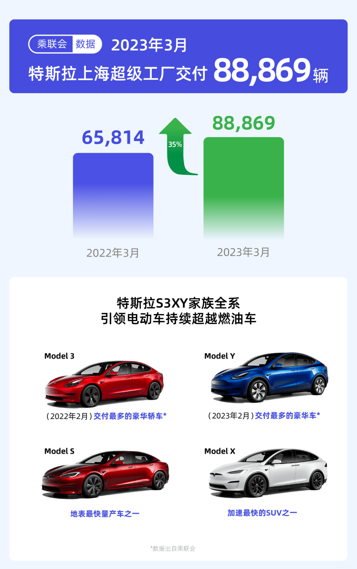 Tesla China поставила в марте почти 89 000 автомобилей, что на 35% больше, чем в прошлом году.