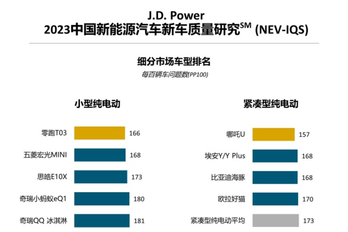 J.D. Power研究:新能源“新”车型质量表现不及延续车型,车企加速推新仍需关注品质
