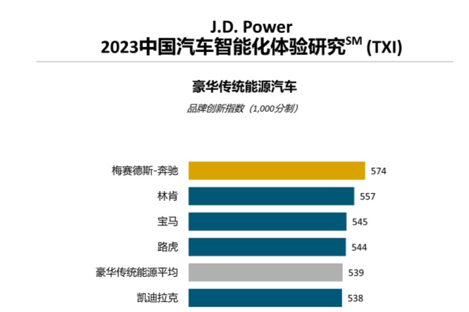 J.D. Power研究:新能源汽车智能化领先优势进一步扩大