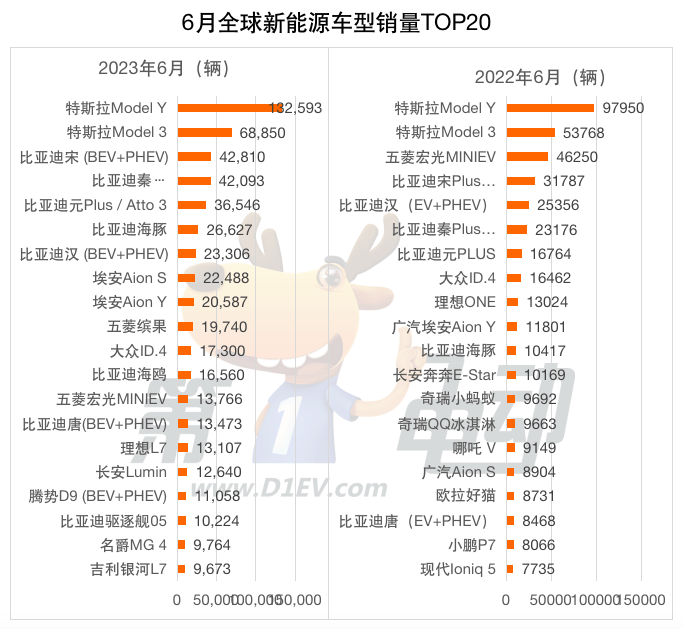 全球销量排行_全球手机销量排行:华为第10、苹果再失第1,中国品牌独占8席