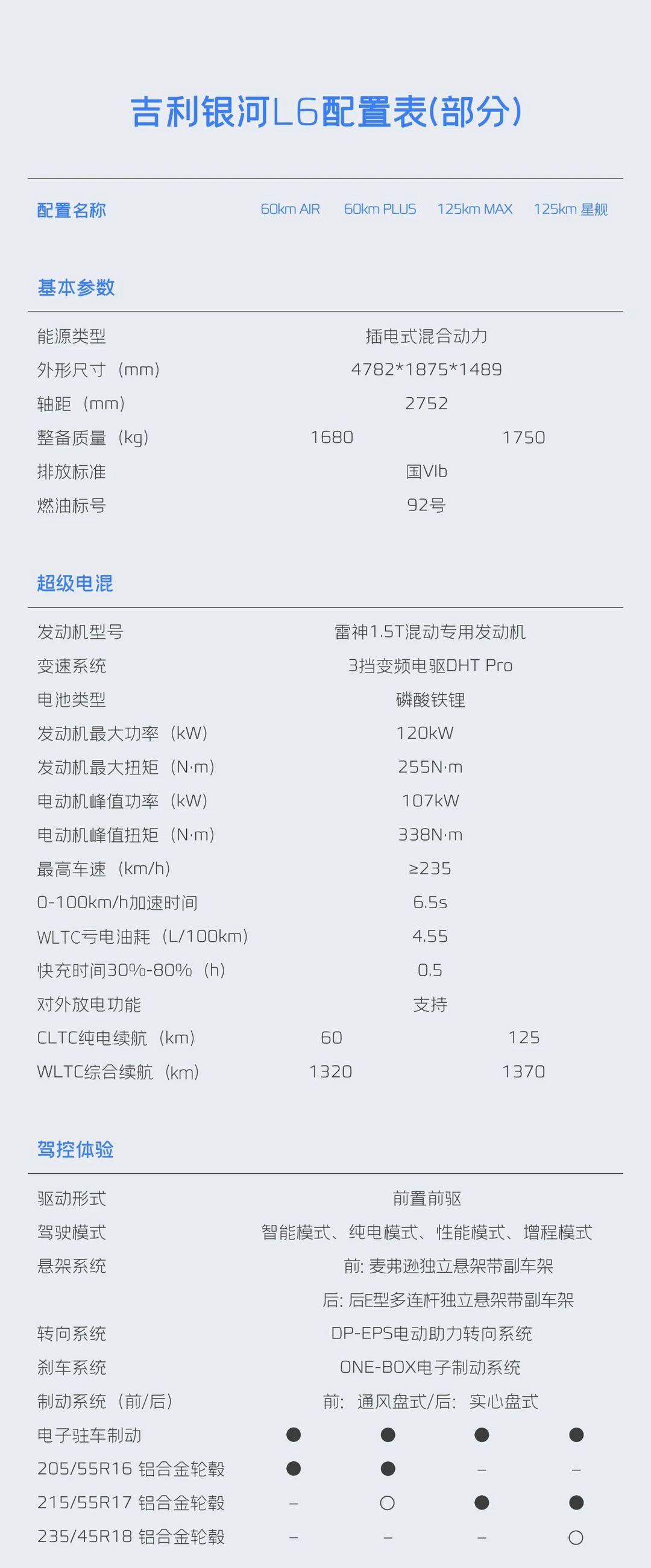 Обнародована частичная информация о конфигурации Geely Galaxy L6, предварительная продажа стартует 25 августа