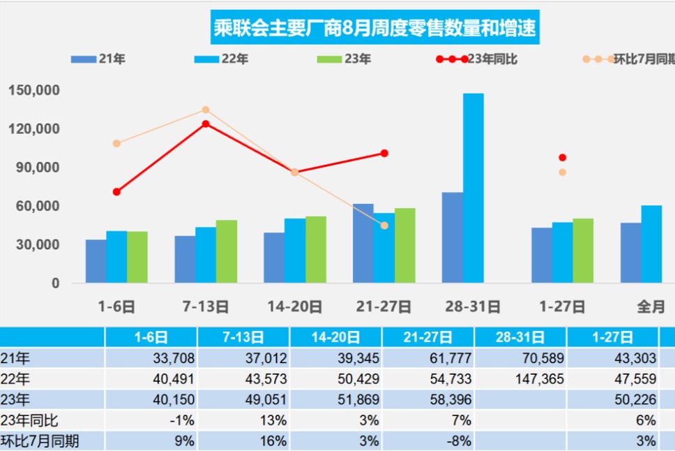 乘联会:8月前三周新能源乘用车零售53.8万辆