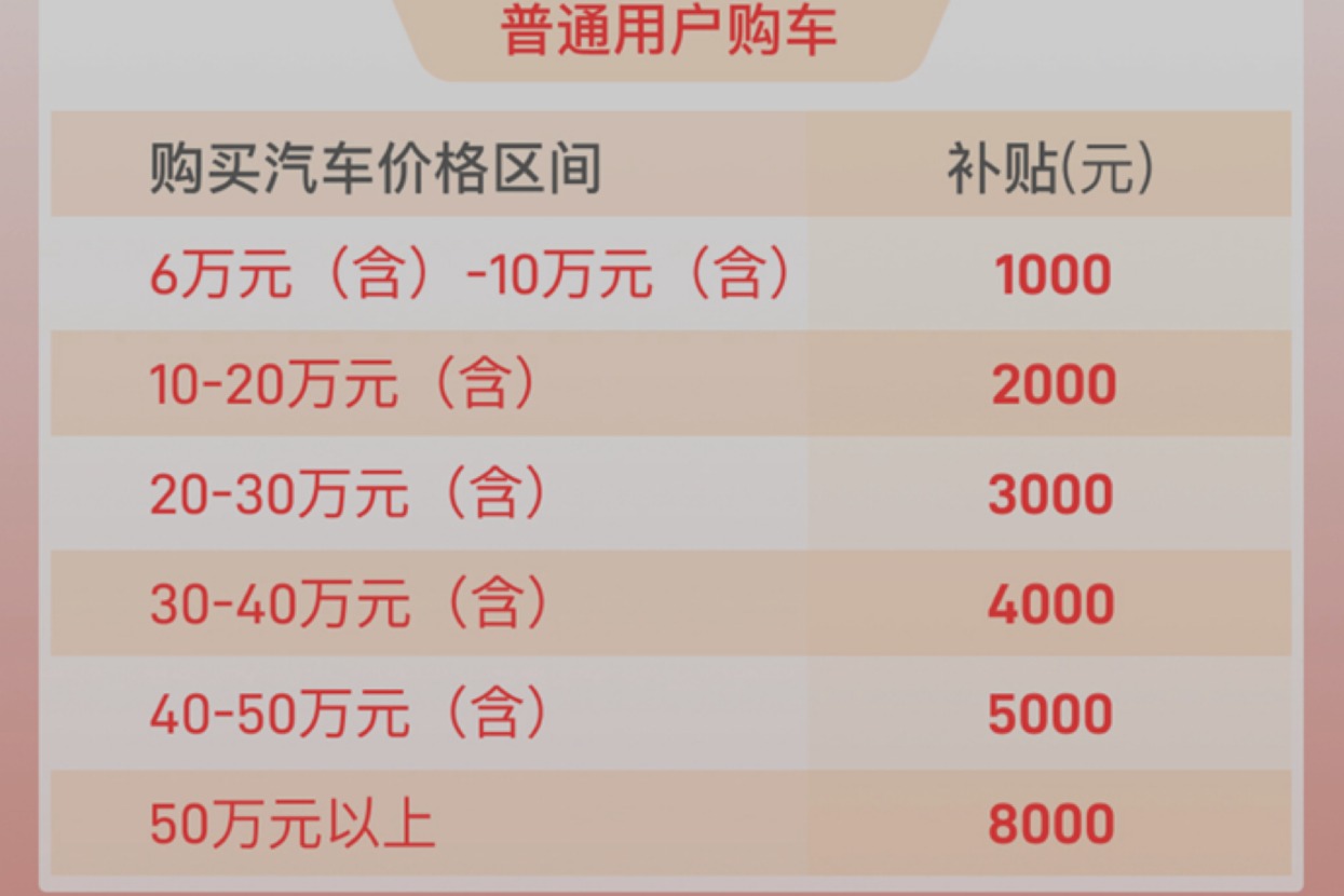 最高补贴9000元 北京昌平区发放1000万汽车消费券