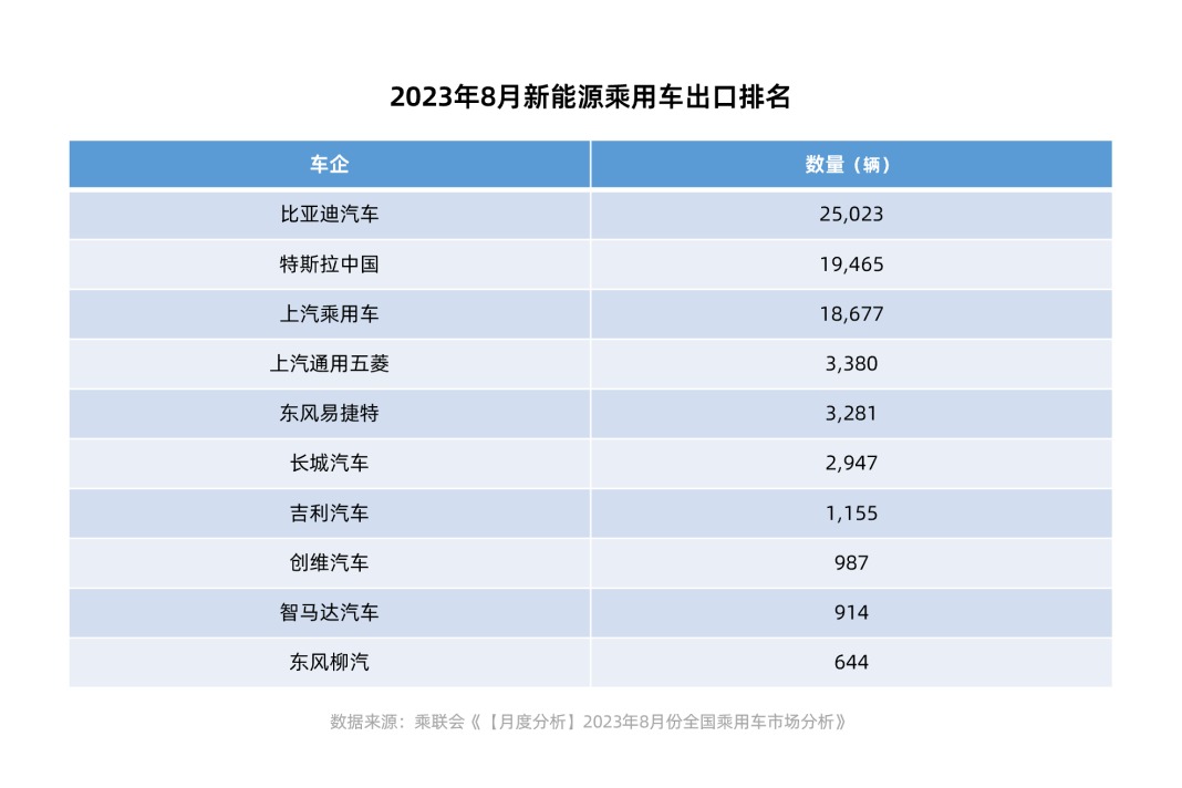8月新能源乘用车出口7.8万辆 比亚迪、特斯拉、上汽乘用车位居前三