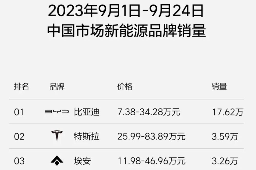 9月前三周新能源车销量公布：比亚迪17.62万领跑 理想逼近3万辆