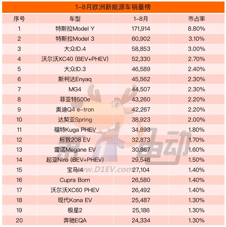 德国汽车销量排行_2023年8月德系SUV销量排行榜