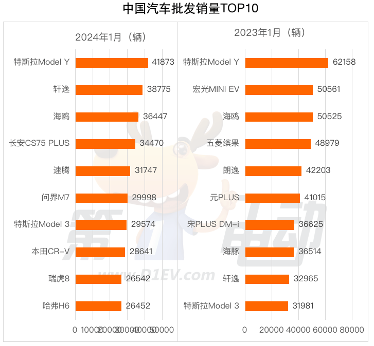 1月中国汽车销量榜比亚迪连续17个月的销冠被吉利终结