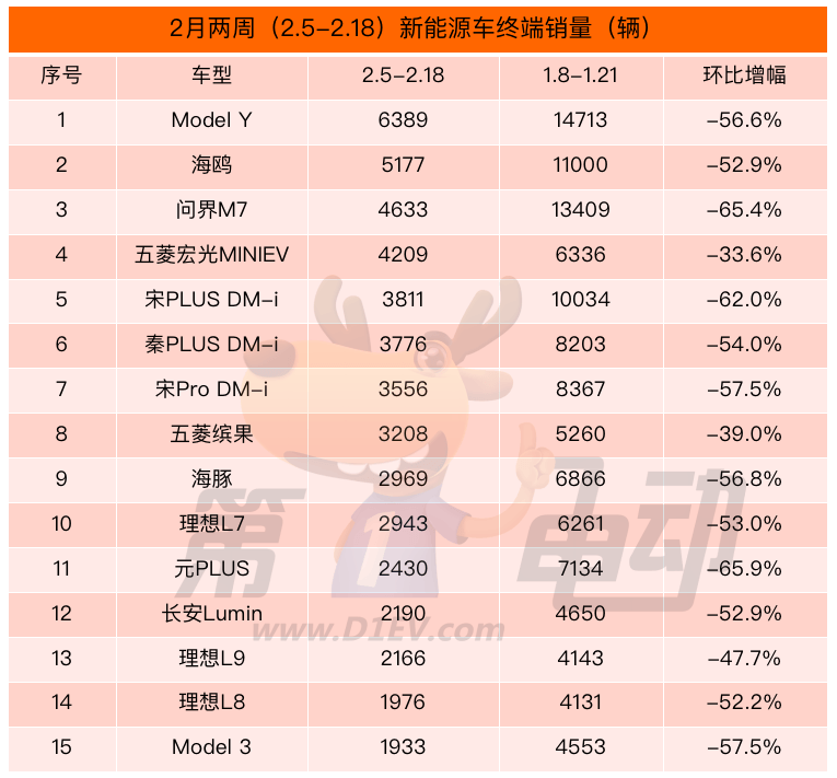 2月两周终端销量榜：TOP15畅销车“断崖式”下滑