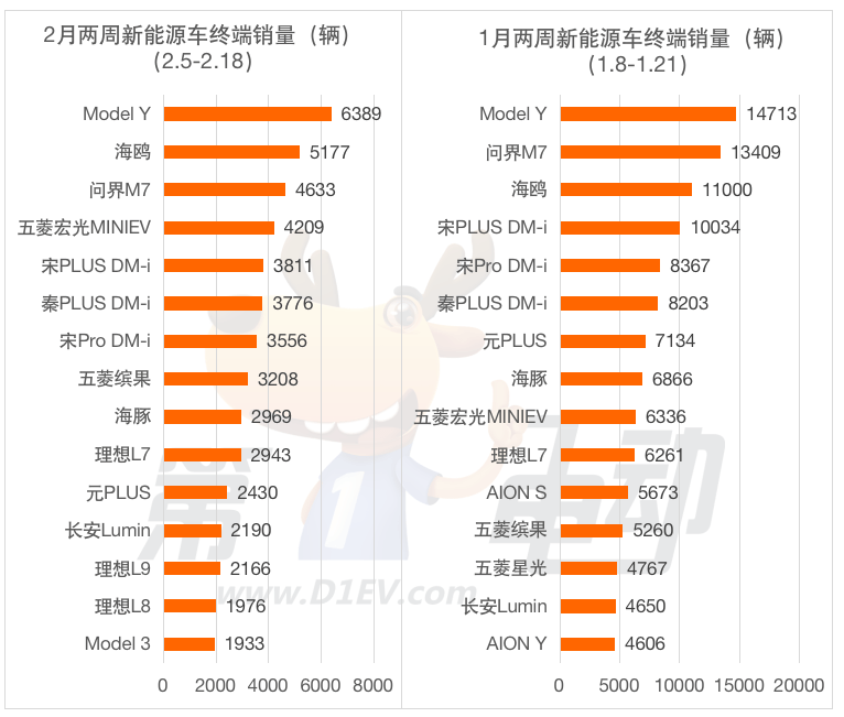 2月两周终端销量榜：TOP15畅销车“断崖式”下滑