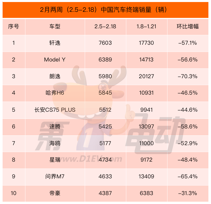 2月两周终端销量榜：TOP15畅销车“断崖式”下滑