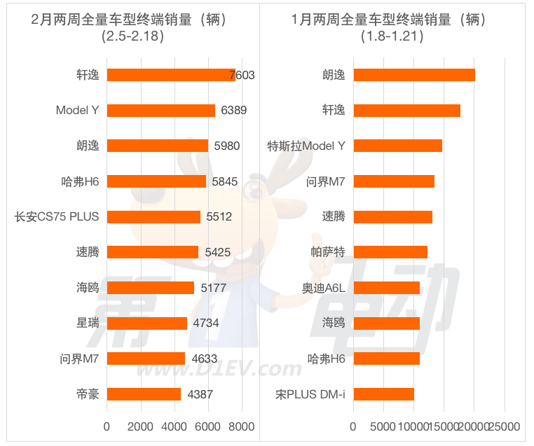 2月两周终端销量榜：TOP15畅销车“断崖式”下滑