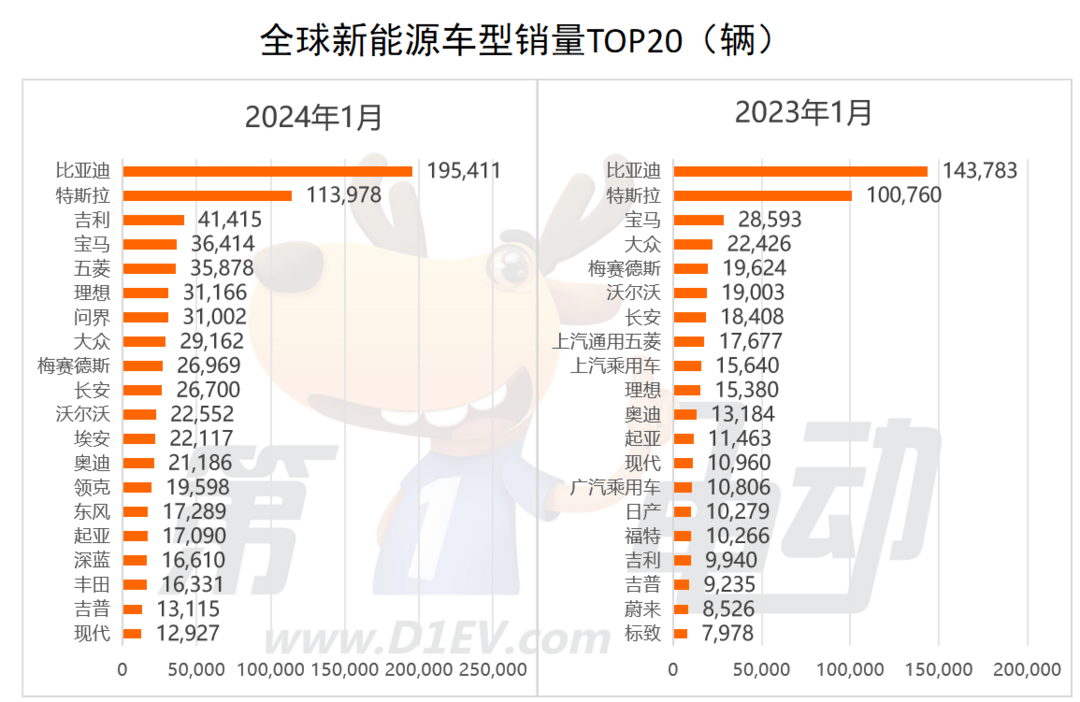 1月全球新能源车销量榜中国市占率超60吉利超越bba首夺季军