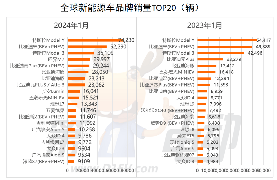 1月全球新能源车销量榜中国市占率超60吉利超越bba首夺季军