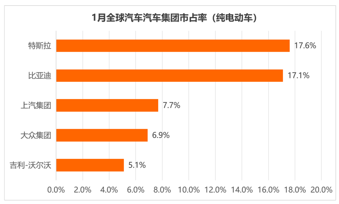 1月全球新能源车销量榜:中国市占率超60% 吉利超越bba首夺季军