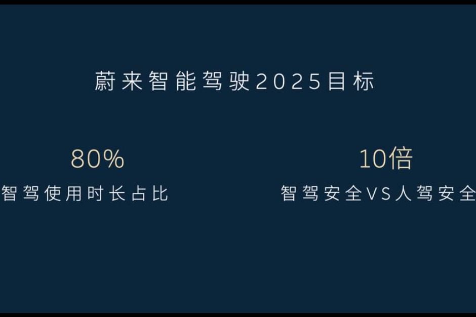 蔚来汽车：4月30日开通全域领航辅助NOP+城区功能