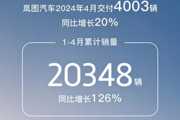 岚图汽车4月交付4003辆,同比增长20%