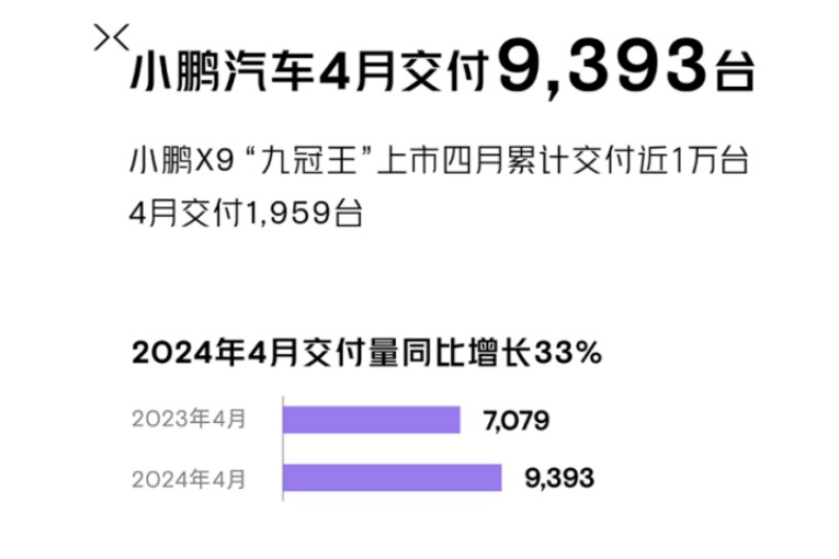 小鹏汽车4月交付9393台，同比增长33%