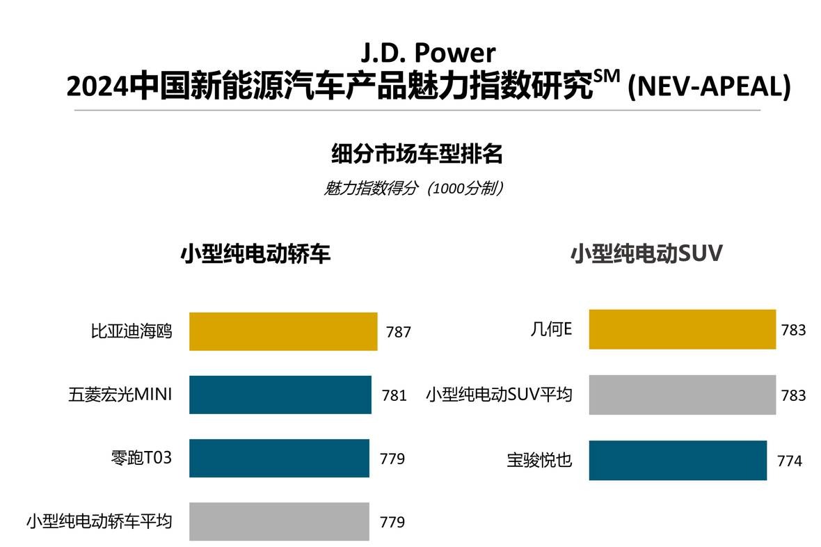 J.D. Power研究:新能源产品魅力持续提升,国际品牌和自主新势力表现优异