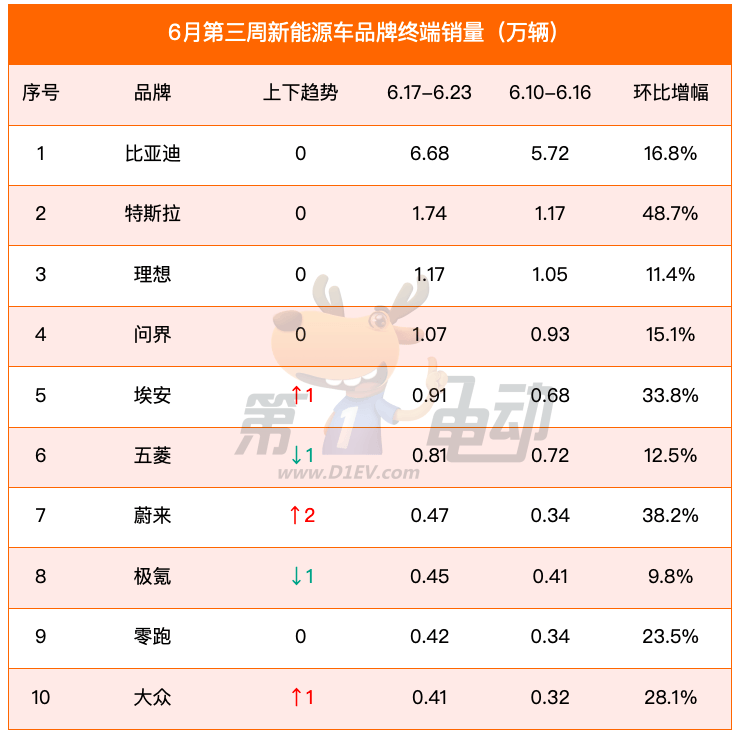 6 月第三周中国新能源车品牌周销量榜：小米、问界、理想等销量创新高