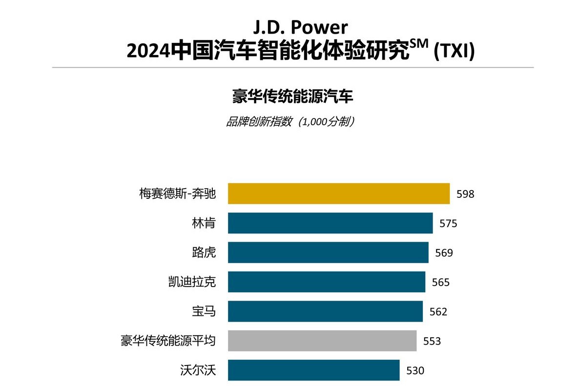 J.D. Power研究：新能源主流车型陷入“最卷泥潭”，中国消费者持续追捧智能座舱