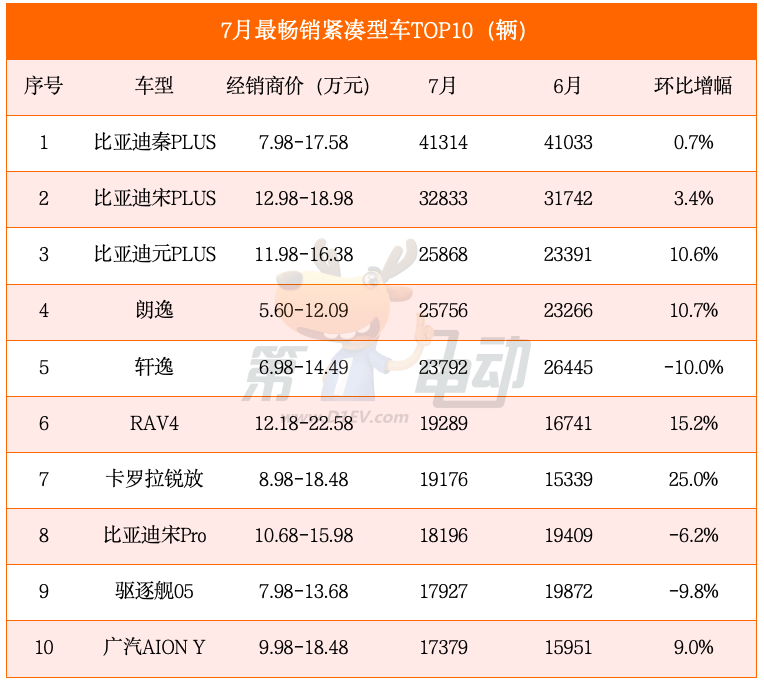 15万汽车排行榜_10-15万汽车排名,排行榜前九位