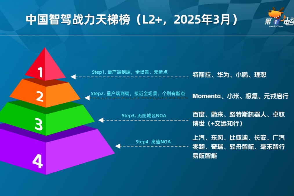 中国智驾战力天梯榜（2025年3月）