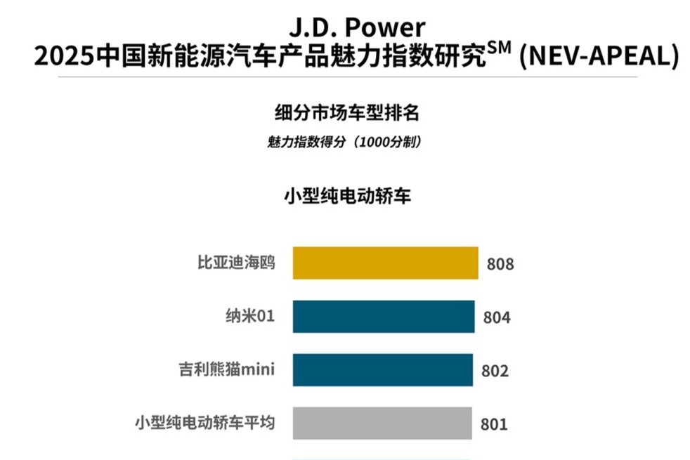 J.D. Power研究發(fā)布：產(chǎn)品魅力指數(shù)突破800分，誰贏得了“用戶的心”？
