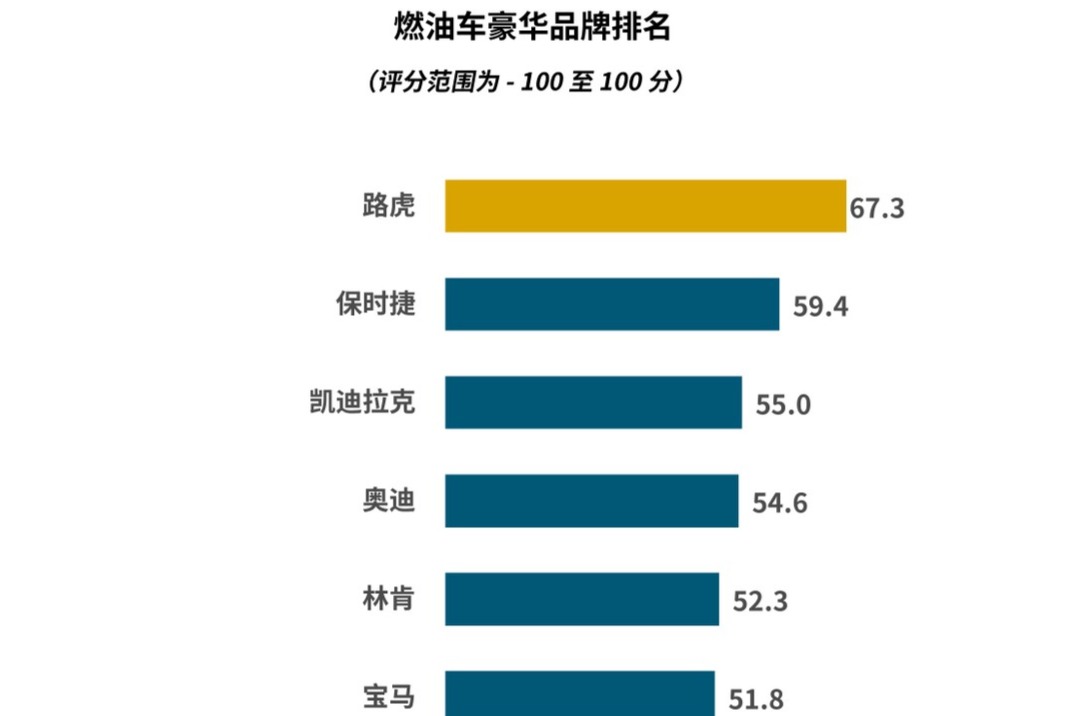 J.D. Power研究發(fā)布：中國汽車品牌NPS結構性挑戰(zhàn)突出，多數品牌陷入“三態(tài)失衡”