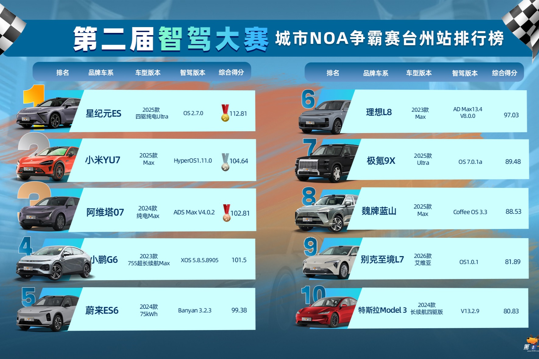 台州站智驾大赛决赛：太炸裂！星纪元ES、小米YU7首夺冠亚军，华系阿维塔07夺得季军