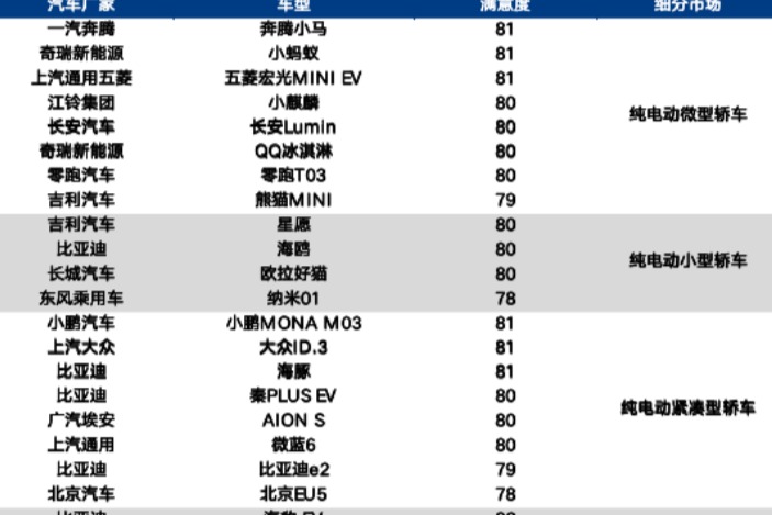 2025年中国新能源汽车行业用户满意度指数同比提升