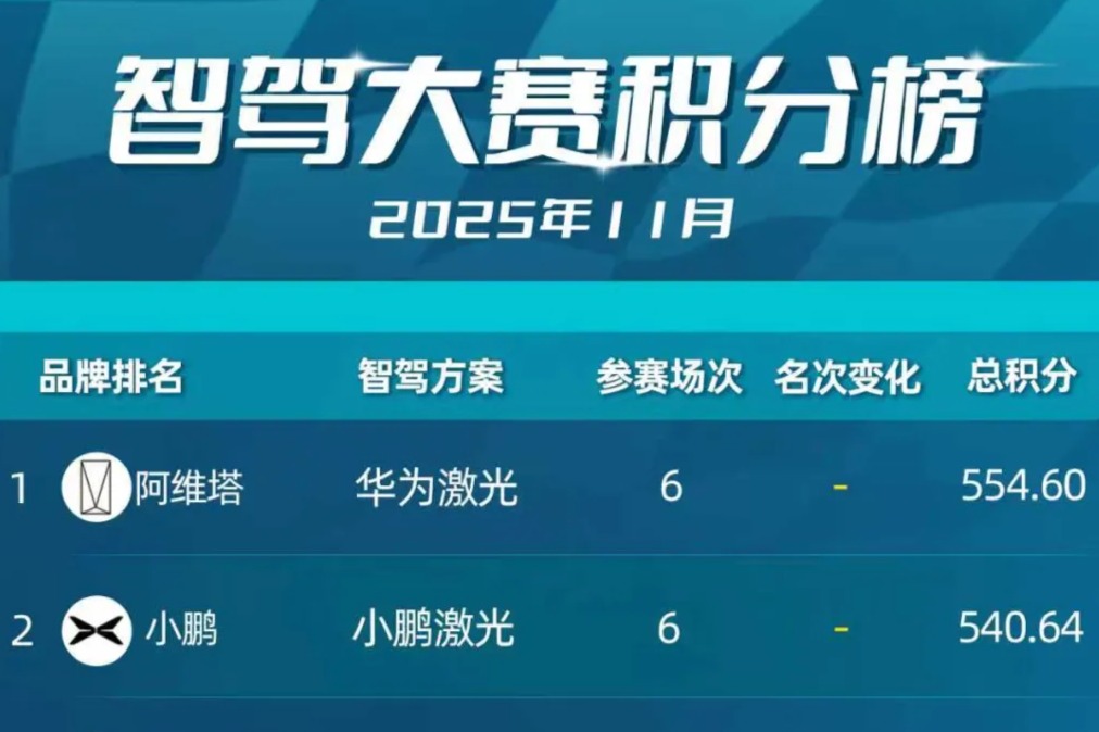 智驾大赛积分榜(2025年11月)