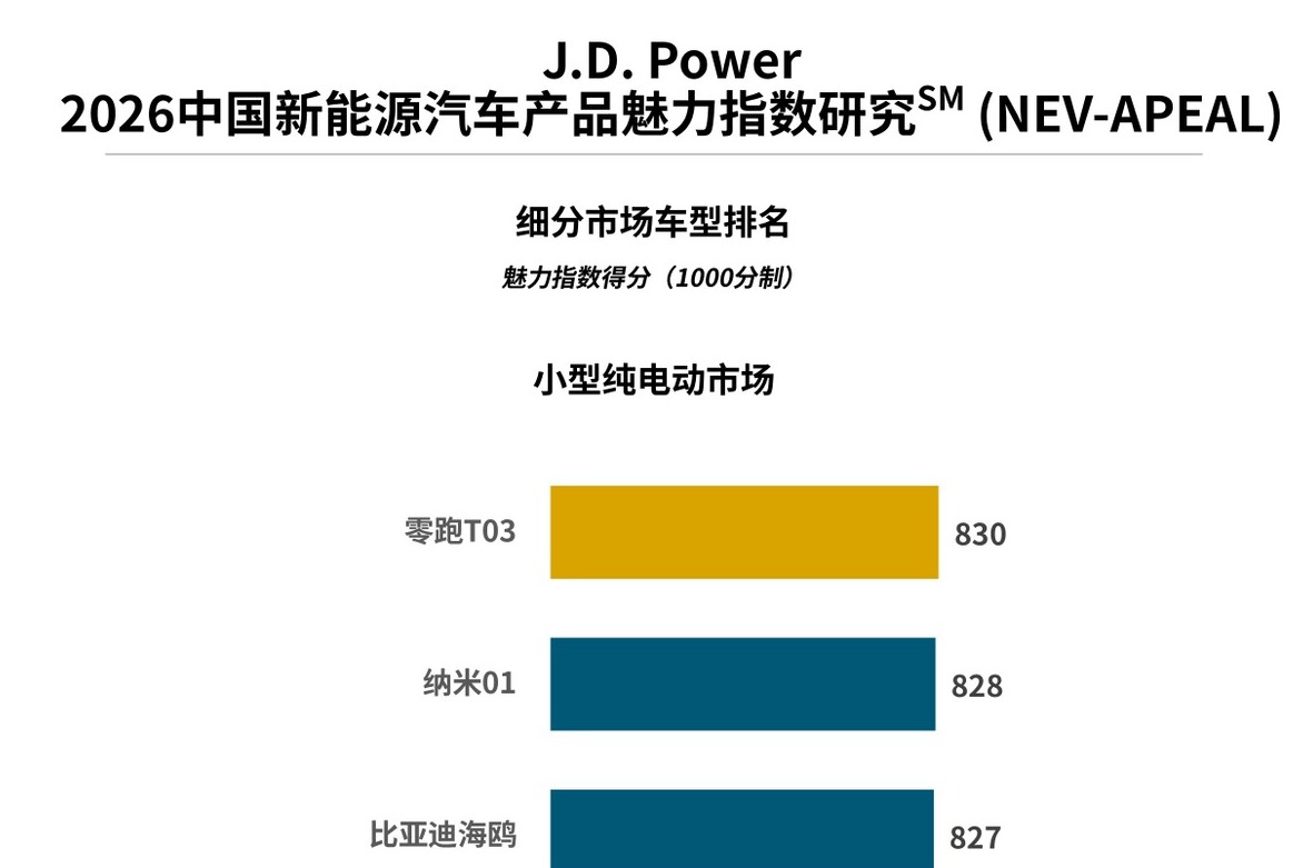 J.D. Power研究发布：新能源汽车“产品战”再升温，行业魅力指数大幅提升