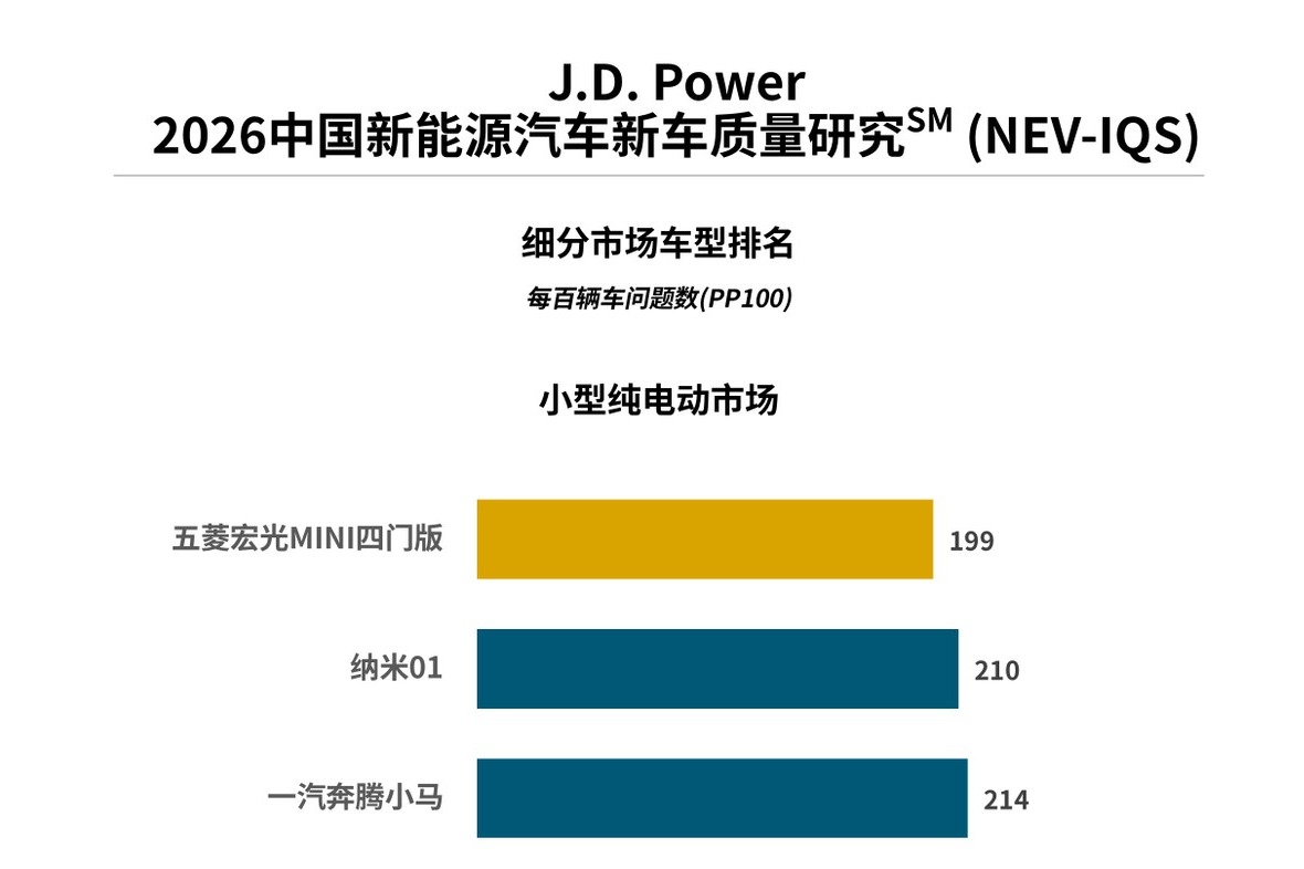 J.D. Power研究发布：质量问题上升趋势放缓，设计问题抱怨占比接近七成