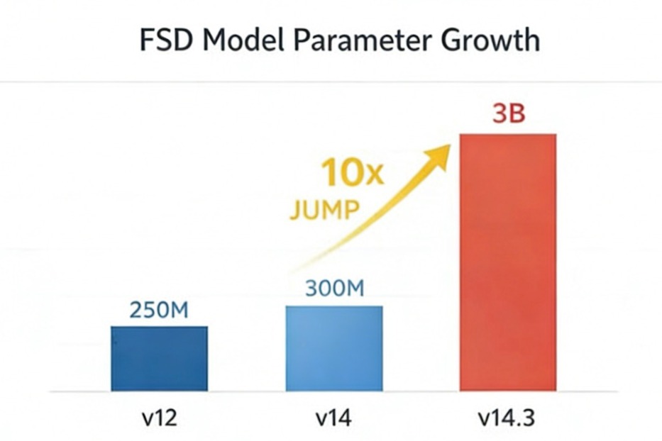 ​特斯拉FSD V14.3，补上最后一块拼图了吗？