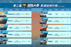 智驾大赛芜湖站收官：星纪元ET蝉联四连冠，小鹏P7夺得季军，首战的蔚来ES8位居第九