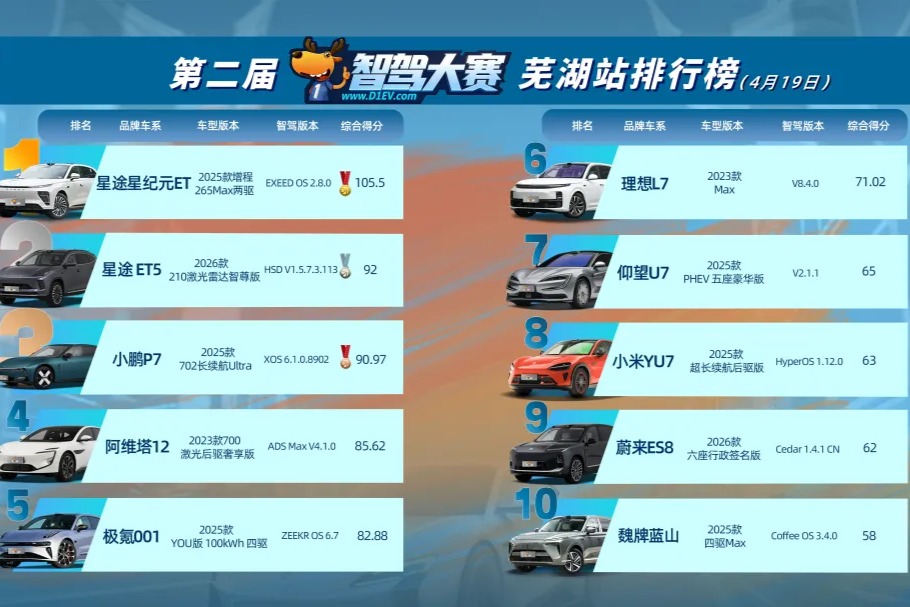 智驾大赛芜湖站收官：星纪元ET蝉联四连冠，小鹏P7夺得季军，首战的蔚来ES8位居第九