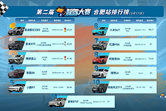 第二届智驾大赛合肥站收官：星途星纪元ES蝉联五连冠，首战的红旗HS6位居第七，华系和Momenta系意外失利
