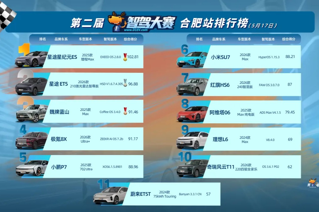 第二届智驾大赛合肥站收官：星途星纪元ES蝉联五连冠，首战的红旗HS6位居第七，华系和Momenta系意外失利