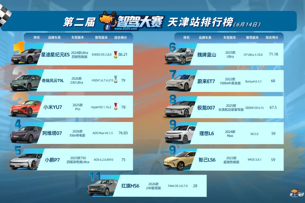 创历史最难路线！第二届智驾大赛天津站收官：星途星纪元ES六连冠，小米YU7重回前三