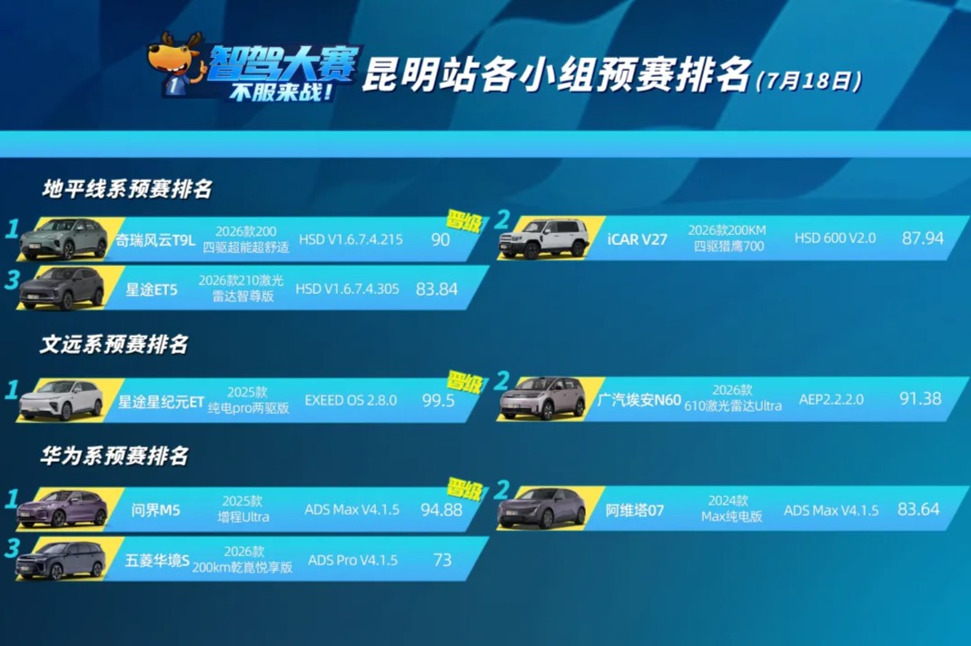 第二届智驾大赛昆明站预赛：星途星纪元ET、问界M5和奇瑞风云T9L成功晋级